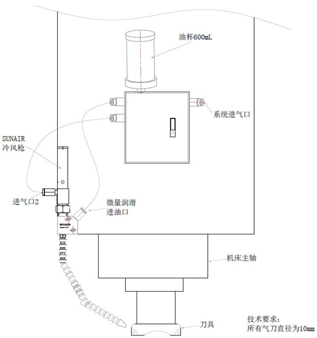 PMP超低溫微量潤(rùn)滑安裝