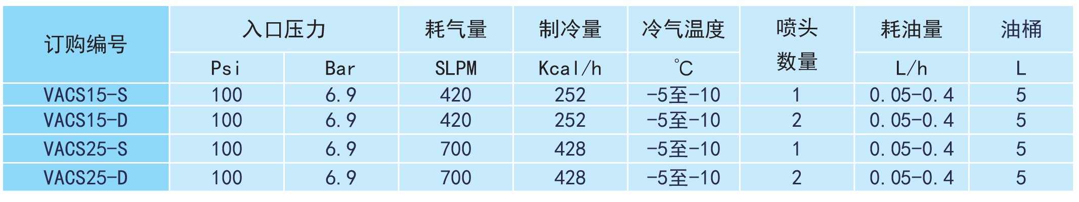 VACS直接式超低溫微量潤(rùn)滑參數(shù)